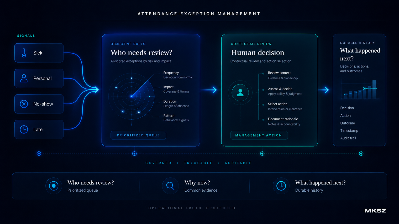 Premium attendance exception management architecture showing attendance signals, objective rules, contextual human review and durable action history.