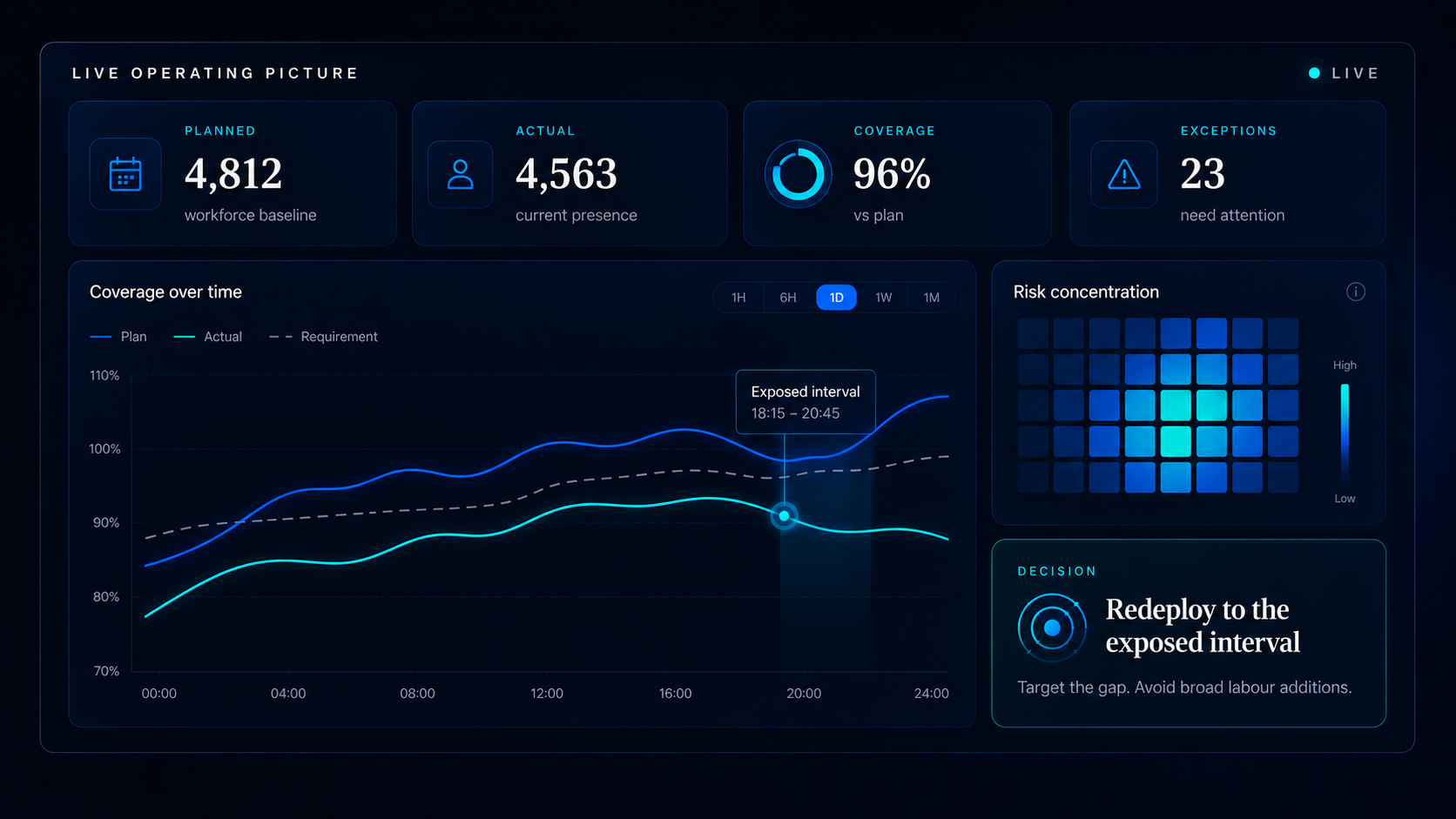 Premium live operating picture showing planned and actual workforce, coverage, exceptions, risk concentration and a targeted redeployment decision.
