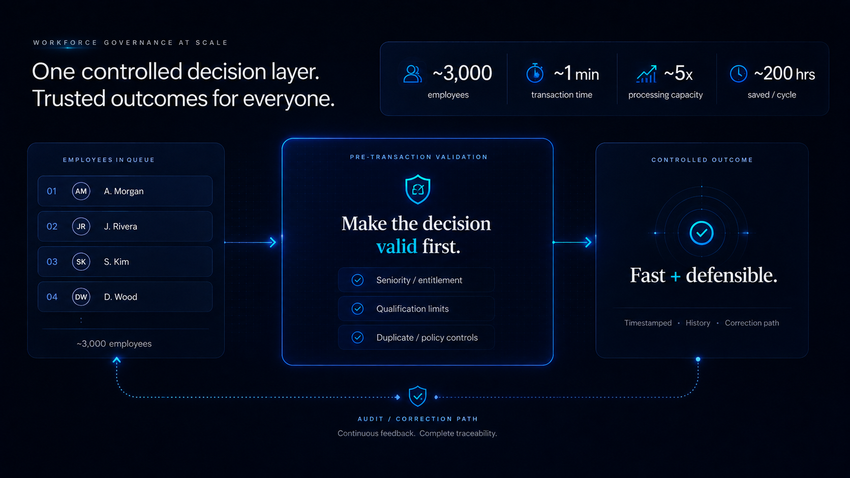 Premium workforce governance architecture showing employee order, pre-transaction validation, a controlled outcome, audit path and measured operating results.