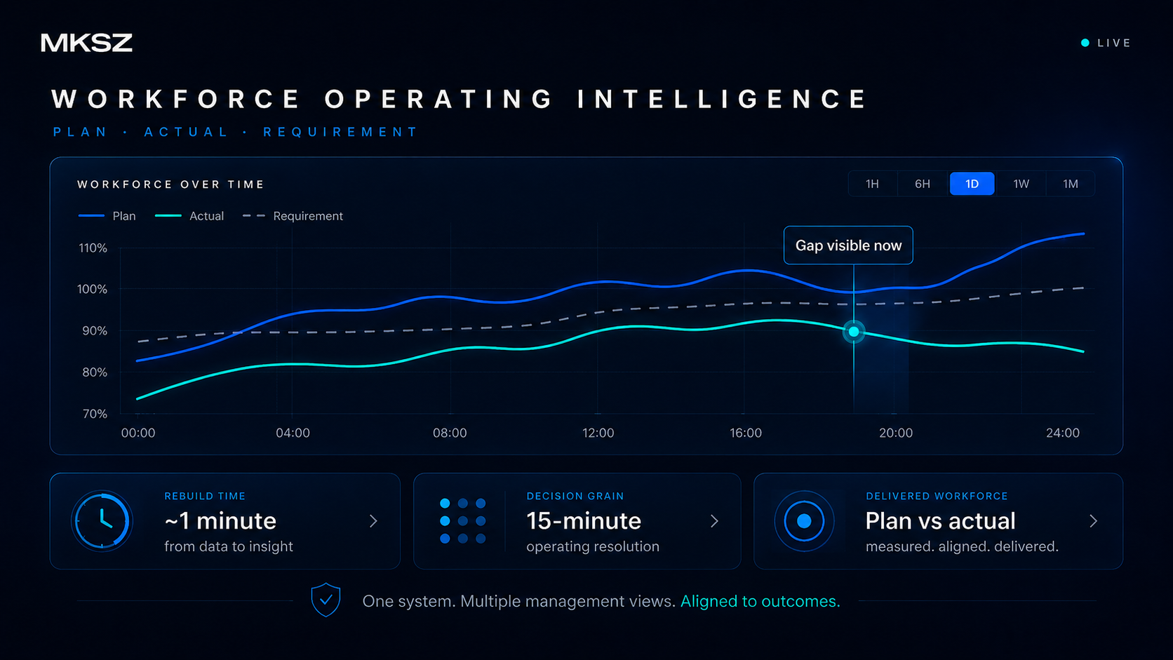 Premium workforce operating intelligence dashboard showing plan, actual and requirement trends, a visible operating gap, and supporting decision metrics.